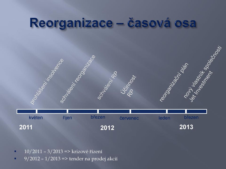 10/2011 3/2013 => krizové řízení