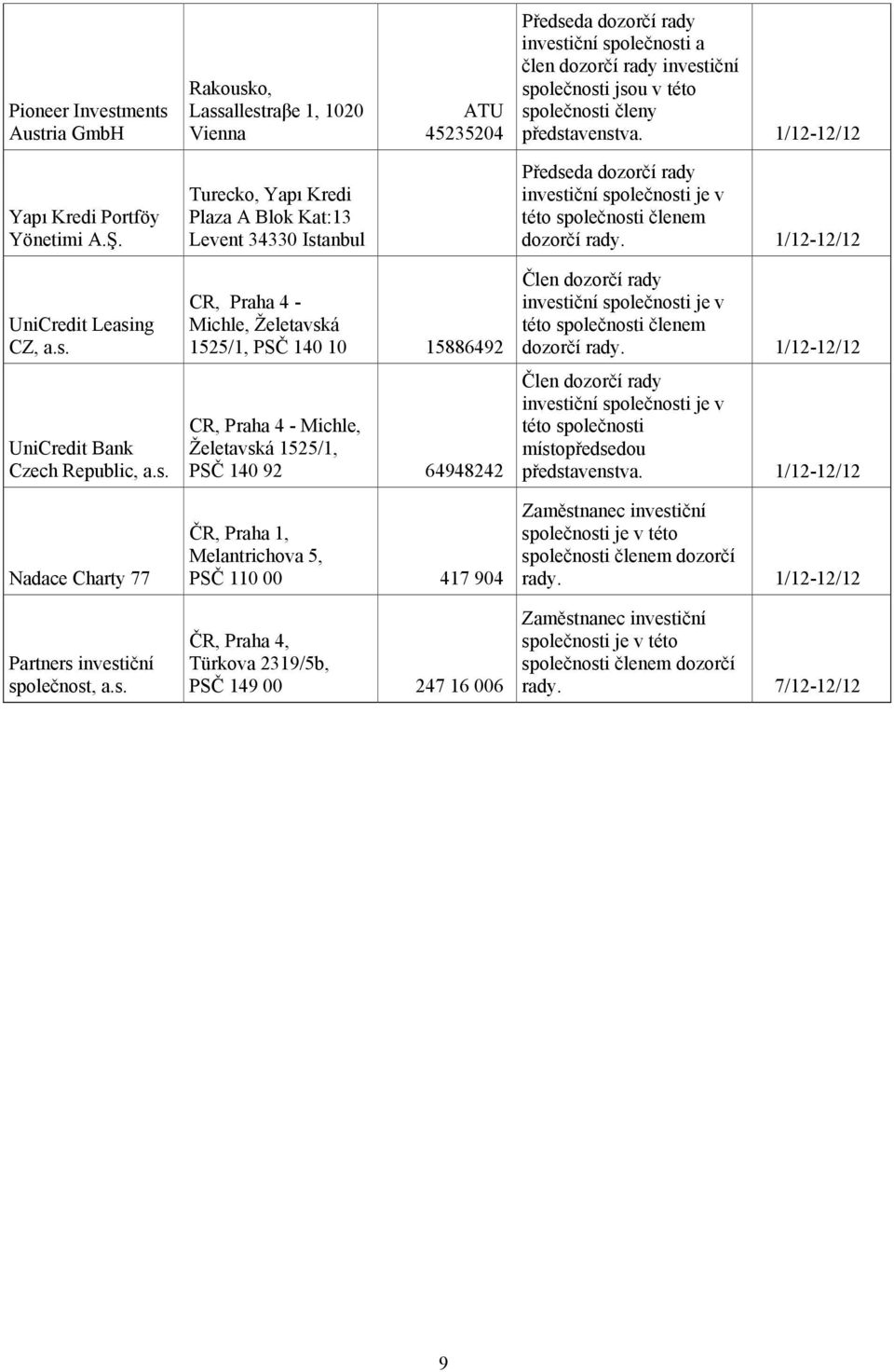 Turecko, Yapı Kredi Plaza A Blok Kat:13 Levent 34330 Istanbul Předseda dozorčí rady investiční společnosti je v této společnosti členem dozorčí rady. 1/12-12/12 UniCredit Leasing CZ, a.s. UniCredit Bank Czech Republic, a.