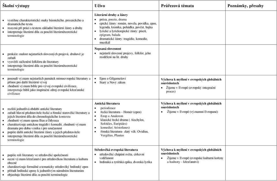 Literární druhy a žánry próza, poezie, drama epické žánry: román, novela, povídka, epos, legenda, kronika, pohádka, pověst, bajka lyrické a lyrickoepické žánry: píseň, epigram, balada dramatické