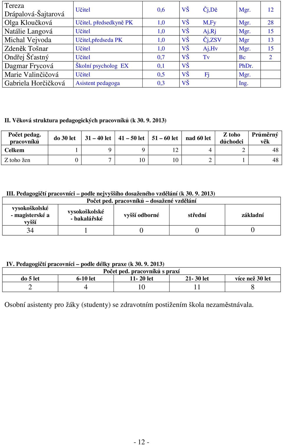 Marie Valinčičová Učitel 0,5 VŠ Fj Mgr. Gabriela Horčičková Asistent pedagoga 0,3 VŠ Ing. II. Věková struktura pedagogických pracovníků (k 30. 9. 2013) Počet pedag.