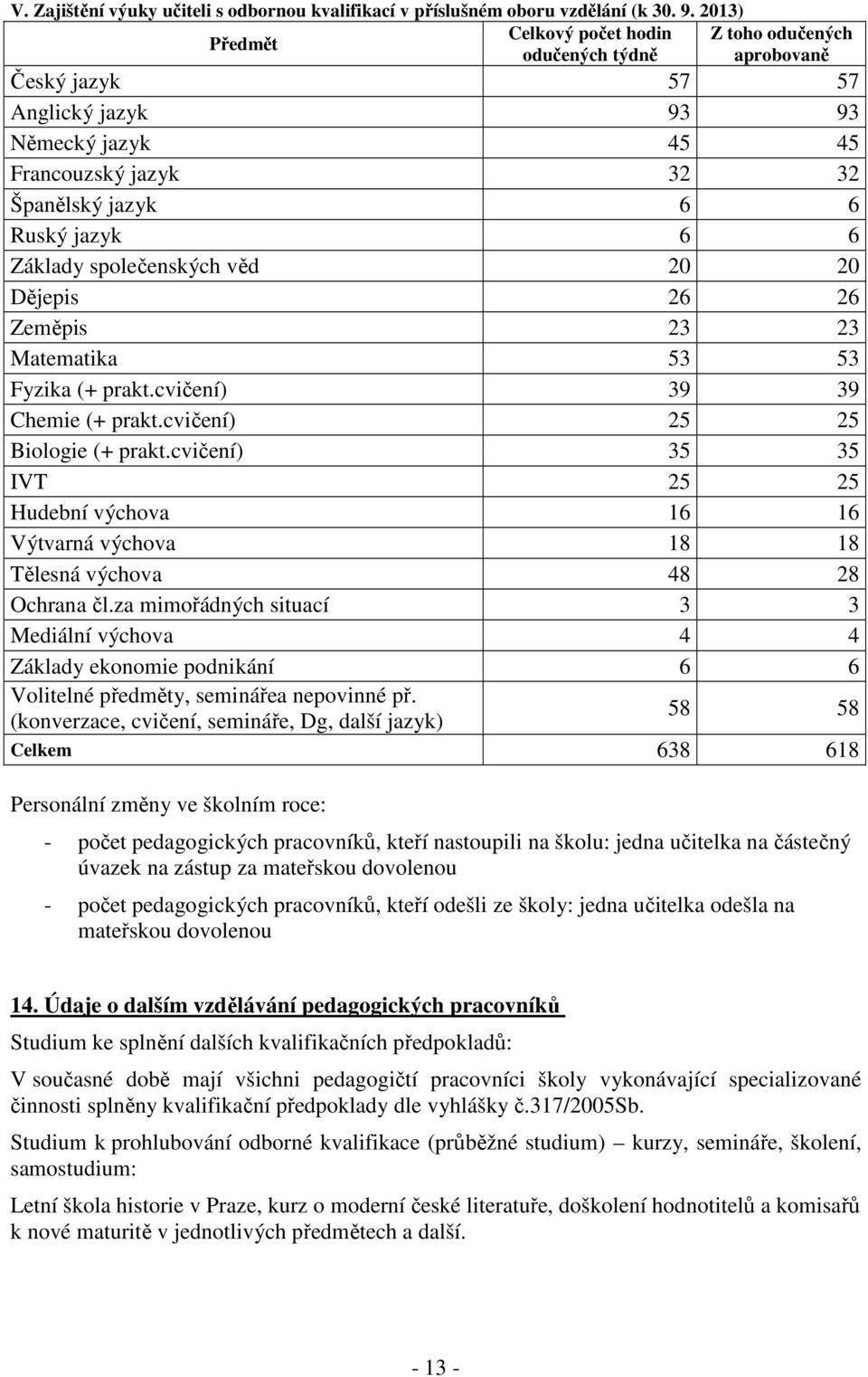 Základy společenských věd 20 20 Dějepis 26 26 Zeměpis 23 23 Matematika 53 53 Fyzika (+ prakt.cvičení) 39 39 Chemie (+ prakt.cvičení) 25 25 Biologie (+ prakt.