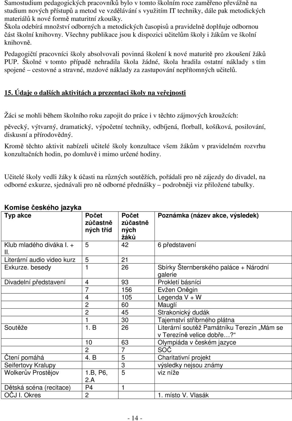 Všechny publikace jsou k dispozici učitelům školy i žákům ve školní knihovně. Pedagogičtí pracovníci školy absolvovali povinná školení k nové maturitě pro zkoušení žáků PUP.