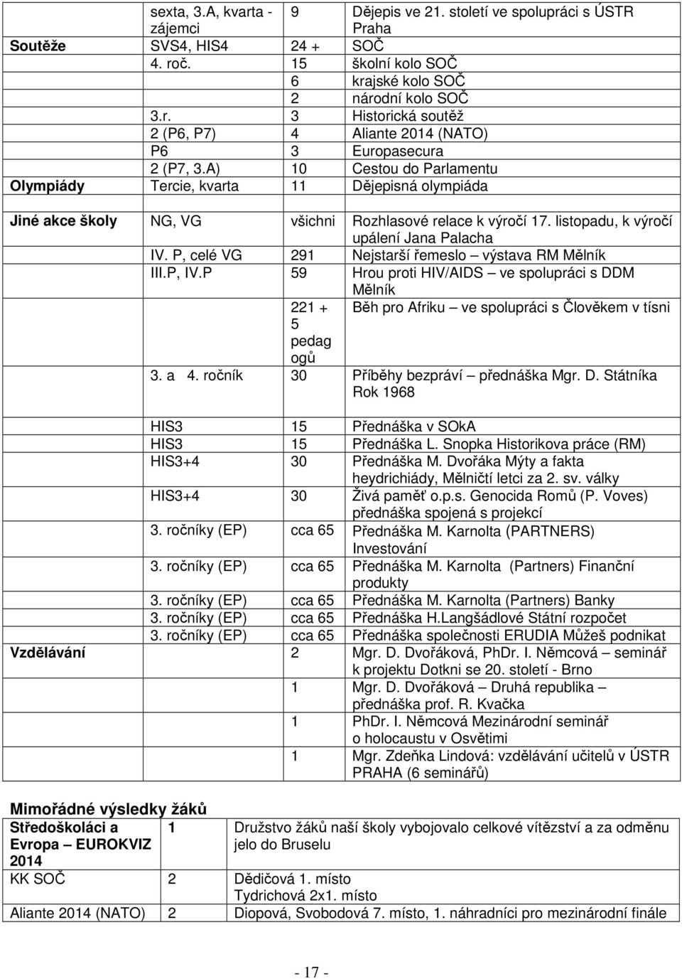 P, celé VG 291 Nejstarší řemeslo výstava RM Mělník III.P, IV.P 59 Hrou proti HIV/AIDS ve spolupráci s DDM Mělník 221 + Běh pro Afriku ve spolupráci s Člověkem v tísni 5 pedag ogů 3. a 4.