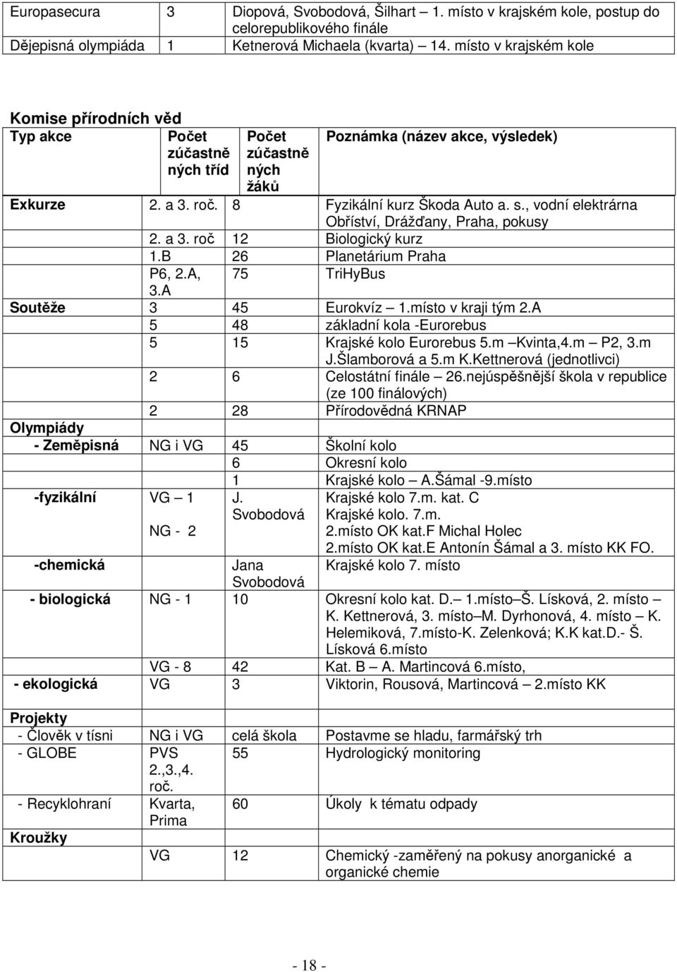 , vodní elektrárna Obříství, Drážďany, Praha, pokusy 2. a 3. roč 12 Biologický kurz 1.B 26 Planetárium Praha P6, 2.A, 75 TriHyBus 3.A Soutěže 3 45 Eurokvíz 1.místo v kraji tým 2.