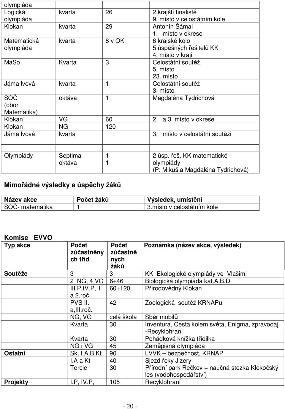 místo SOČ (obor Matematika) oktáva 1 Magdaléna Tydrichová Klokan VG 60 2. a 3. místo v okrese Klokan NG 120 Jáma lvová kvarta 3. místo v celostátní soutěži Olympiády Septima oktáva 1 1 2 úsp. řeš.