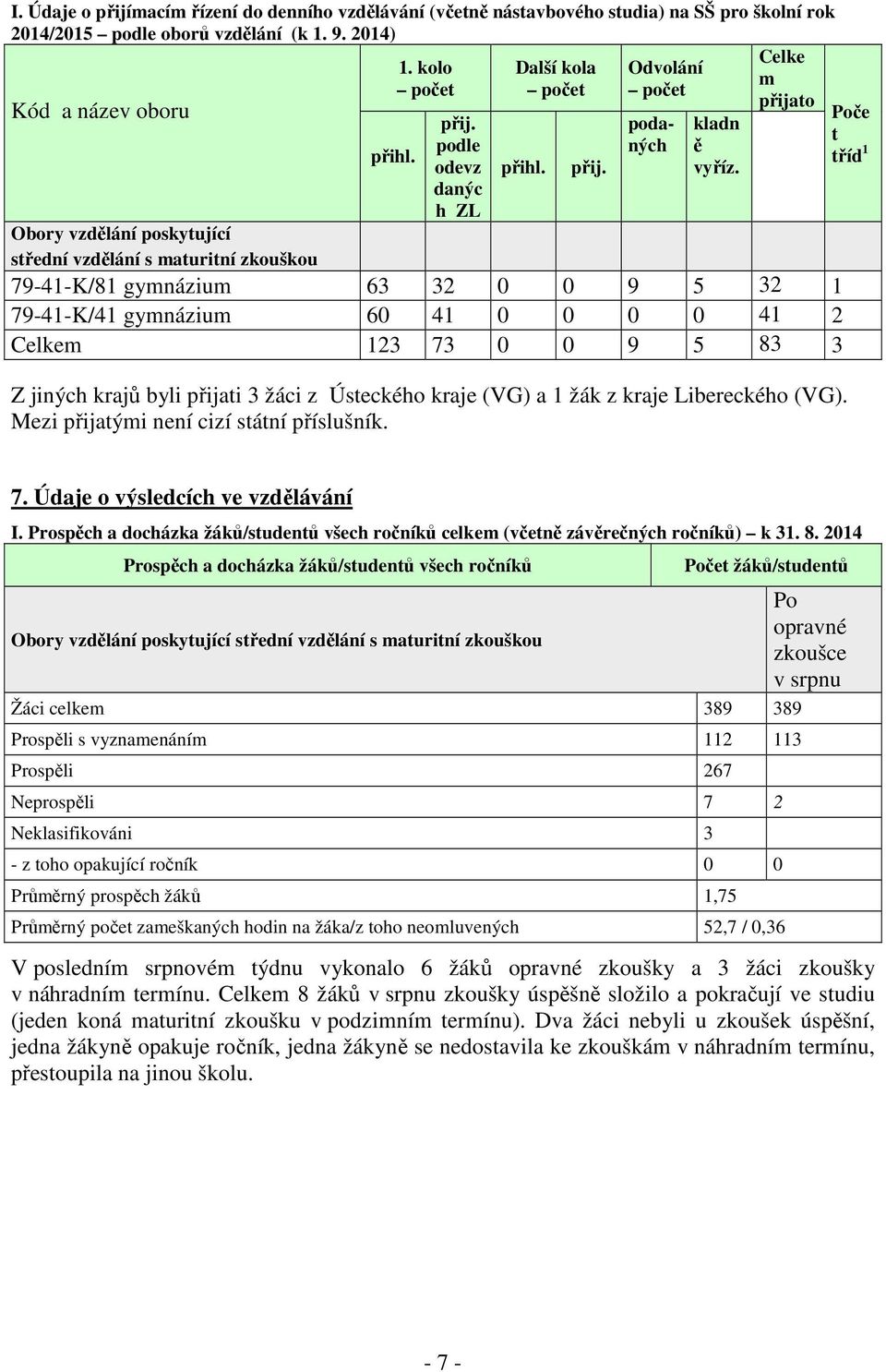 Obory vzdělání poskytující střední vzdělání s maturitní zkouškou 79-41-K/81 gymnázium 63 32 0 0 9 5 32 1 79-41-K/41 gymnázium 60 41 0 0 0 0 41 2 Celkem 123 73 0 0 9 5 83 3 Z jiných krajů byli přijati