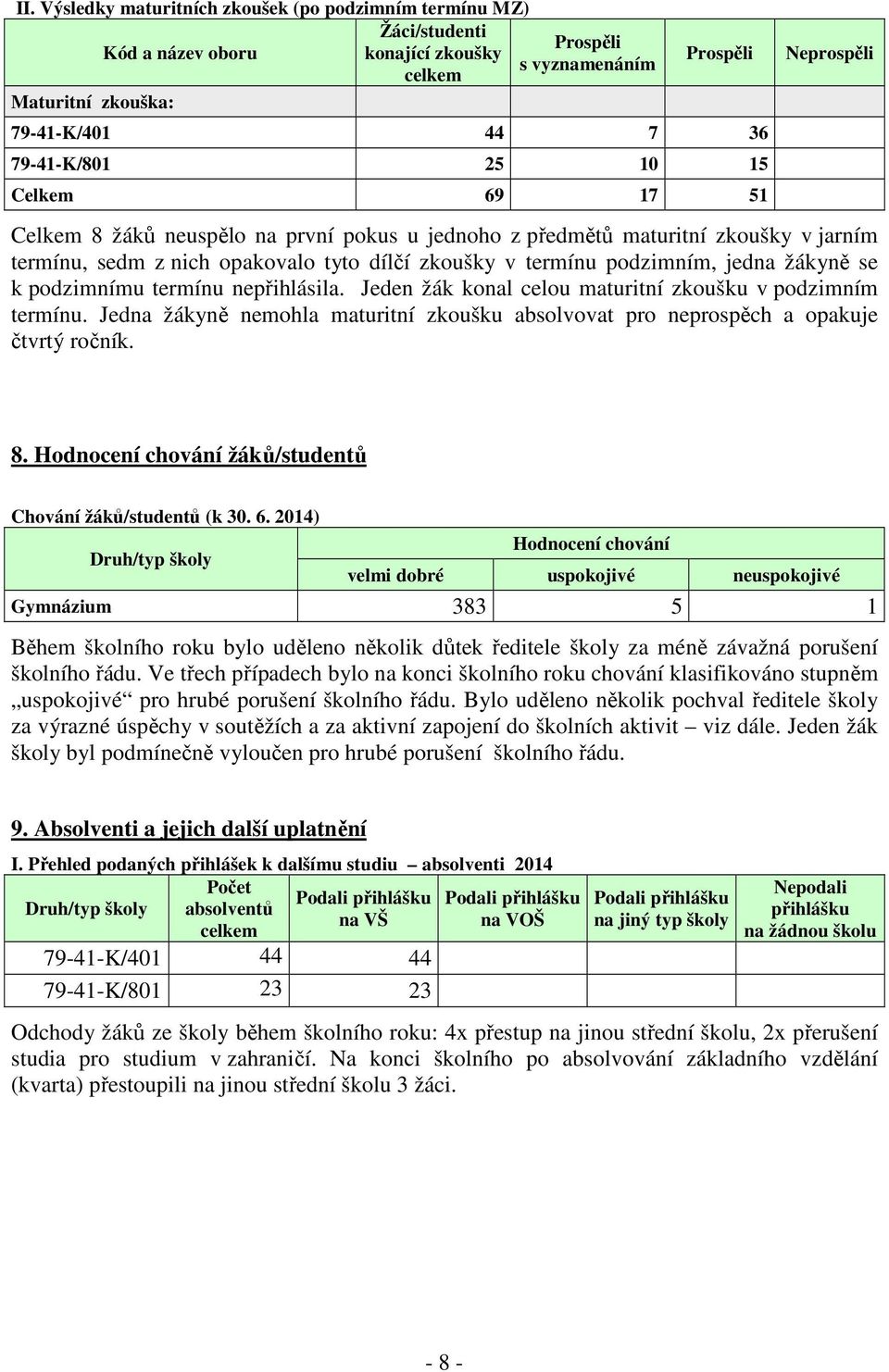 žákyně se k podzimnímu termínu nepřihlásila. Jeden žák konal celou maturitní zkoušku v podzimním termínu. Jedna žákyně nemohla maturitní zkoušku absolvovat pro neprospěch a opakuje čtvrtý ročník. 8.