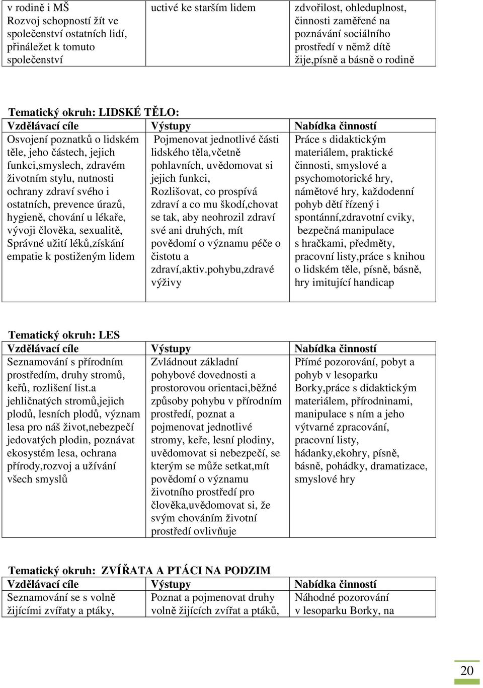 svého i ostatních, prevence úrazů, hygieně, chování u lékaře, vývoji člověka, sexualitě, Správné užití léků,získání empatie k postiženým lidem Pojmenovat jednotlivé části lidského těla,včetně