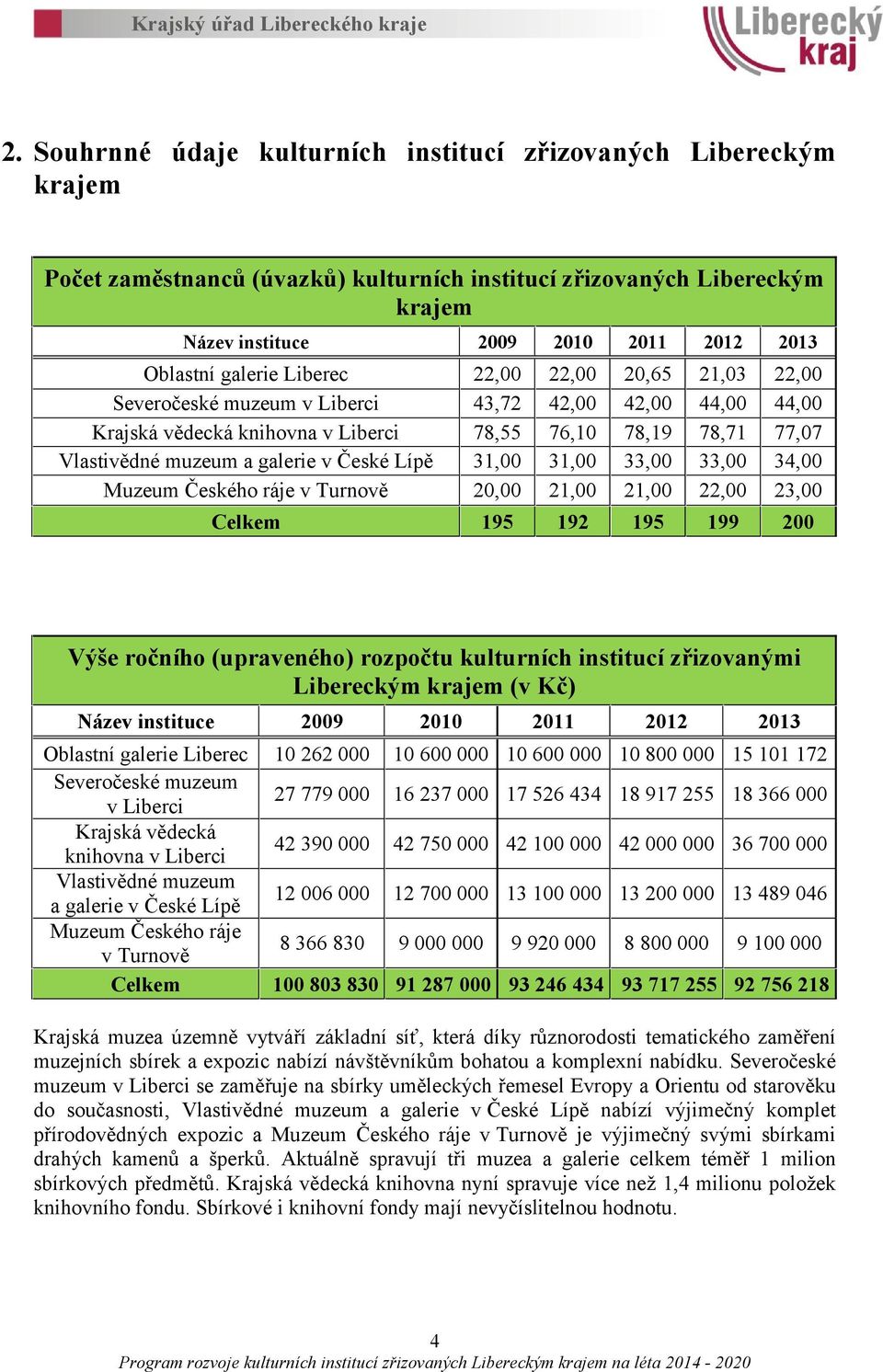 v České Lípě 31,00 31,00 33,00 33,00 34,00 Muzeum Českého ráje v Turnově 20,00 21,00 21,00 22,00 23,00 Celkem 195 192 195 199 200 Výše ročního (upraveného) rozpočtu kulturních institucí zřizovanými