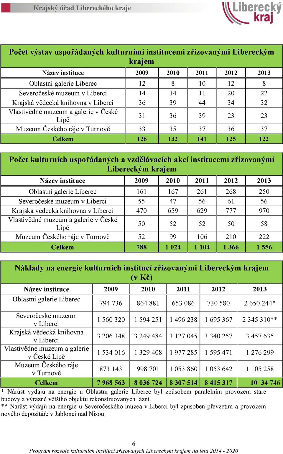 uspořádaných a vzdělávacích akcí institucemi zřizovanými Libereckým krajem Název instituce 2009 2010 2011 2012 2013 Oblastní galerie Liberec 161 167 261 268 250 Severočeské muzeum v Liberci 55 47 56