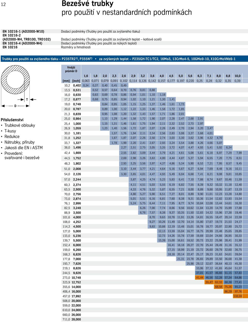 P355N 2) za zvýšených teplot P235GH-C1/C2, 16Mo3, 13CrMo4-5, 10GMo9-10, X10CrMoVNb9-1 D Příslušenství rubkové oblouky -kusy Redukce Nátrubky, příruby Jakosti dle EN i ASM Provedení: svařované i