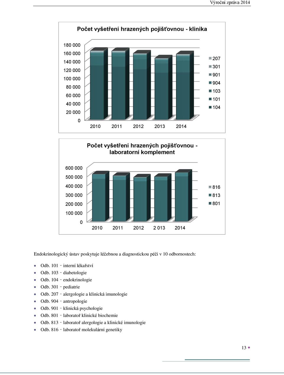 poskytuje léčebnou a diagnostickou péči v 10 odbornostech: Odb. 101 interní lékařství Odb. 103 diabetologie Odb. 104 endokrinologie Odb. 301 pediatrie Odb.