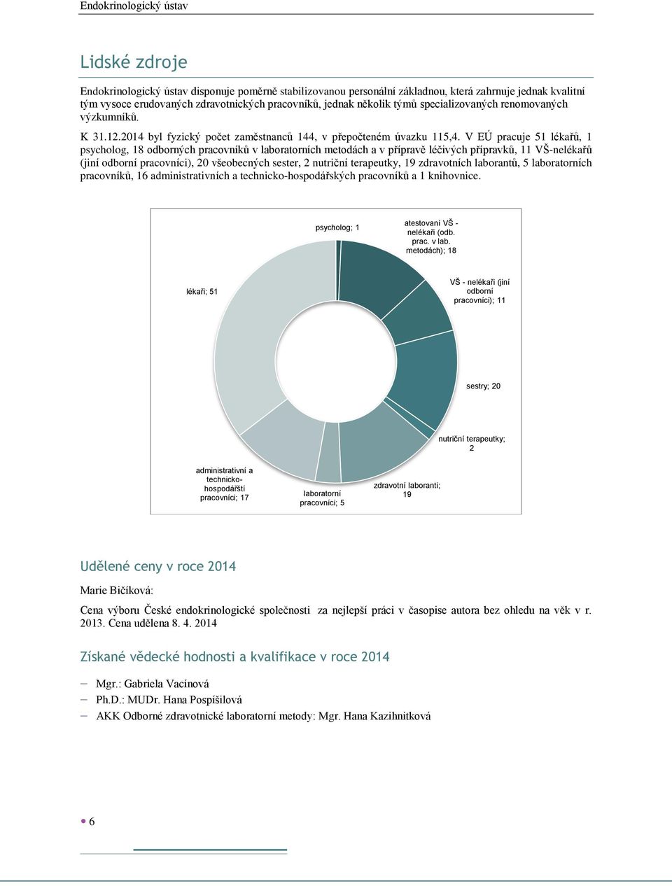 V EÚ pracuje 51 lékařů, 1 psycholog, 18 odborných pracovníků v laboratorních metodách a v přípravě léčivých přípravků, 11 VŠ-nelékařů (jiní odborní pracovníci), 20 všeobecných sester, 2 nutriční