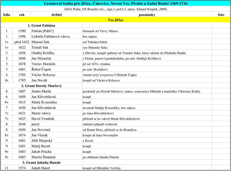 ] freimark od Vávry Němce 1 1596 Lidmila Fabiánová vdova bez zápisu 1v před 1622 Matouš Suk zeť Fabiána Pabše 1v 1622 Tomáš Suk syn Matouše Suka 2 1656 Ondřej Košilka z Dřevčic, koupil spálený od