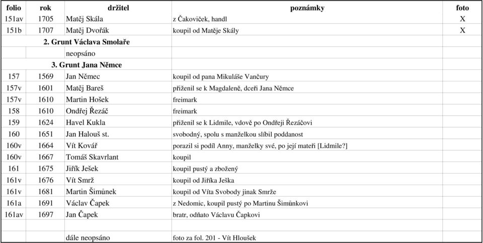 1624 Havel Kukla přiženil se k Lidmile, vdově po Ondřeji Řezáčovi 160 1651 Jan Halouš st.