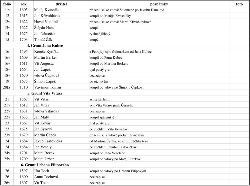 Grunt Jana Kubce 16 1595 Keruše Rytířka a Petr, její syn, freimarkem od Jana Kubce 16v 1609 Martin Berker koupil od Petra Kubce 16v 1611 Vít Augusta koupil od Martina Berkera 18v 1664 Jan Čapek ujal