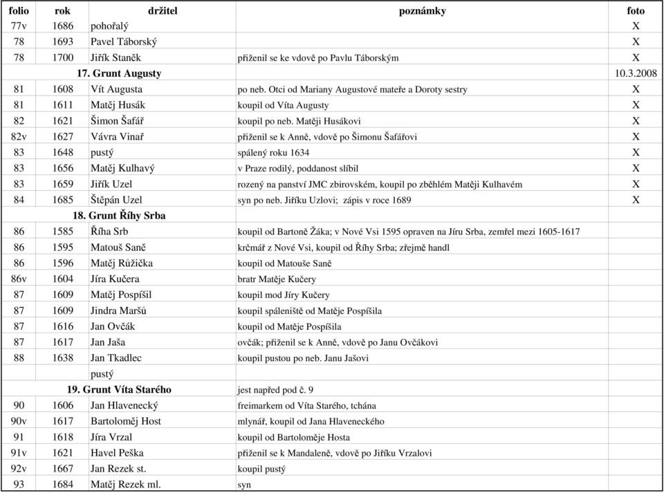 Matěji Husákovi X 82v 1627 Vávra Vinař přiženil se k Anně, vdově po Šimonu Šafářovi X 83 1648 pustý spálený roku 1634 X 83 1656 Matěj Kulhavý v Praze rodilý, poddanost slíbil X 83 1659 Jiřík Uzel
