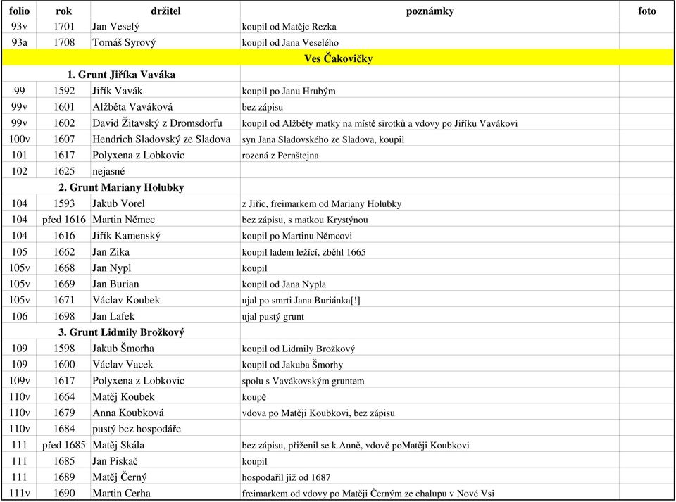 Vavákovi 100v 1607 Hendrich Sladovský ze Sladova syn Jana Sladovského ze Sladova, koupil 101 1617 Polyxena z Lobkovic rozená z Pernštejna 102 1625 nejasné 2.