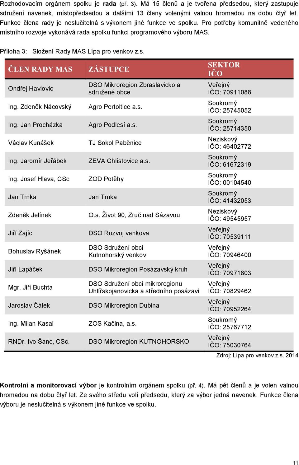 Příloha 3: Složení Rady MAS Lípa pro venkov z.s. ČLEN RADY MAS Ondřej Havlovic Ing. Zdeněk Nácovský Ing. Jan Procházka Václav Kunášek Ing. Jaromír Jeřábek Ing.