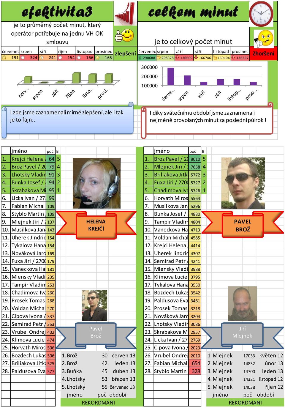 . I díky svátečnímu období jsme zaznamenali nejméně provolaných minut za poslední půlrok! jméno poč B jméno poč B 1. Krejci Helena / 2688 64 5 1. Broz Pavel / 2009 8010 5 2. Broz Pavel / 200979 4 2.