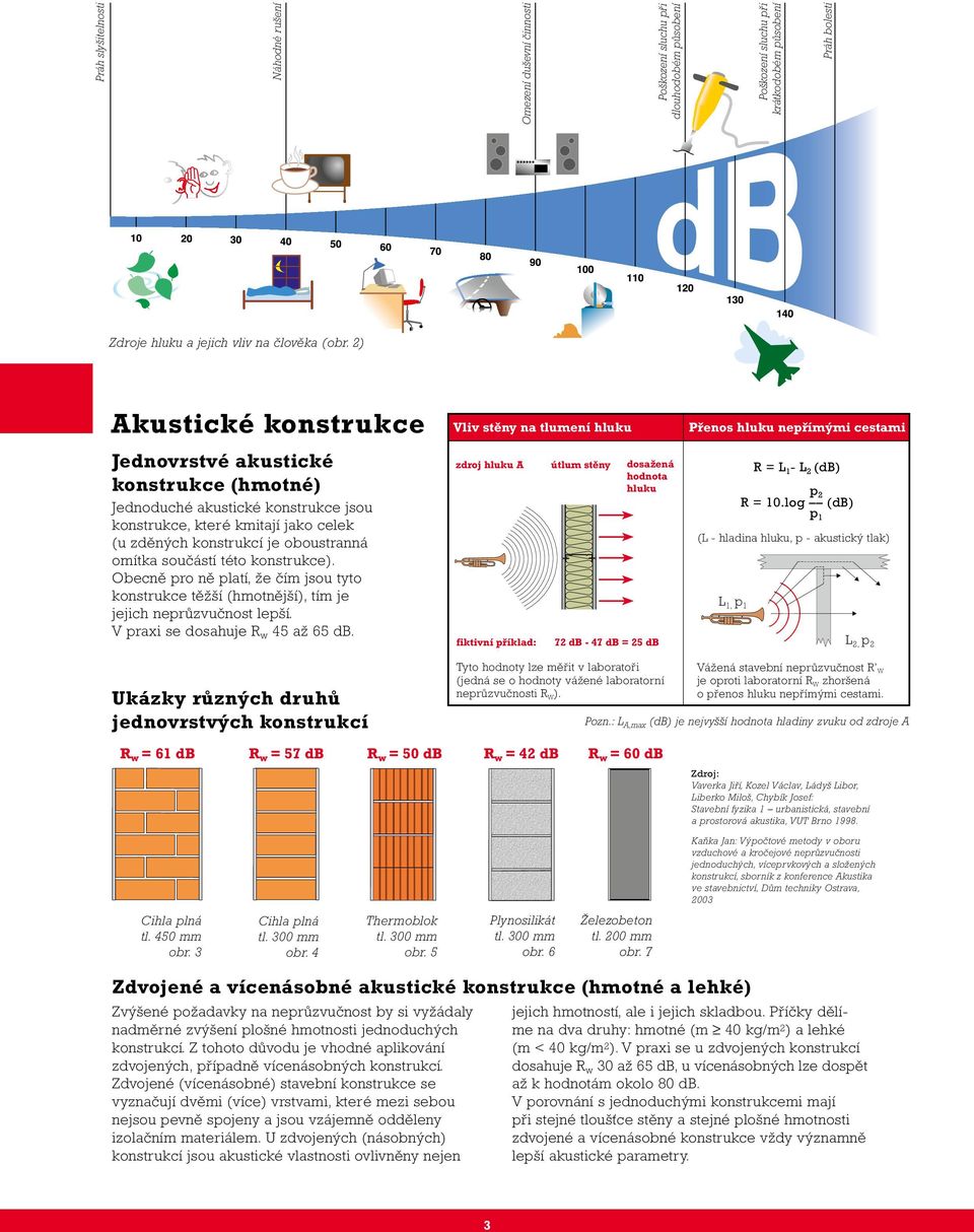 konstrukce). Obecně pro ně platí, že čím jsou tyto konstrukce těžší (hmotnější), tím je jejich neprůzvučnost lepší. V praxi se dosahuje R w 45 až 65 db.