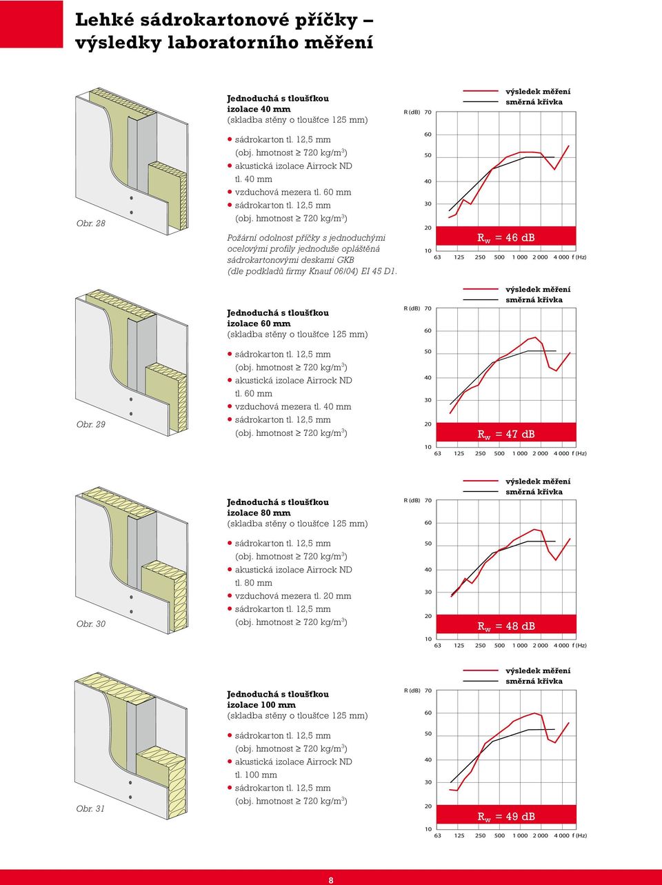 R w = 46 db 63 125 2 0 1 000 2 000 4 000 f (Hz) Jednoduchá s tloušťkou izolace mm (skladba stěny o tloušťce 125 mm) Obr. 29 tl. mm vzduchová mezera tl.