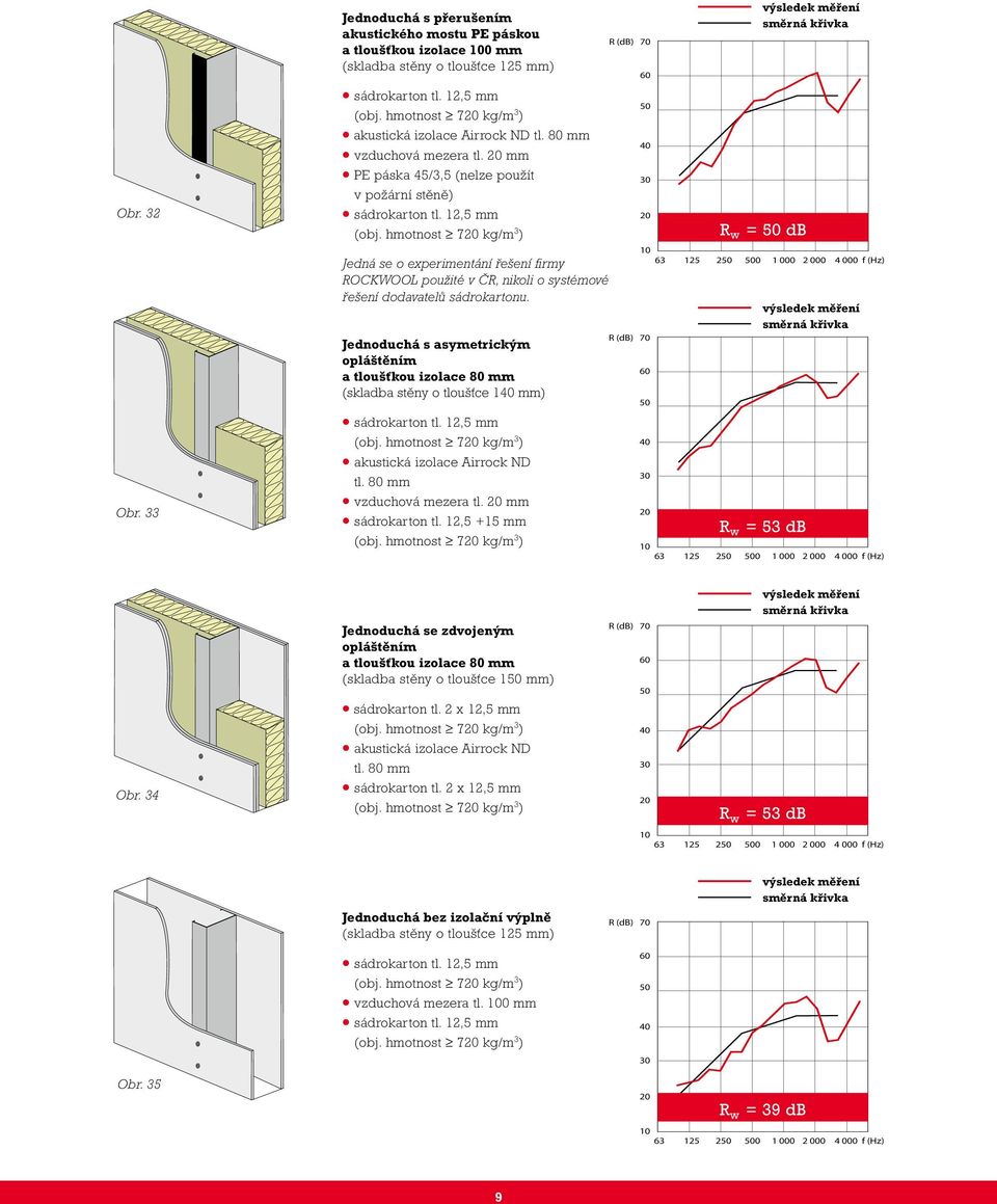 Jednoduchá s asymetrickým opláštěním a tloušťkou izolace 80 mm (skladba stěny o tloušťce 1 mm) tl. 80 mm vzduchová mezera tl. mm sádrokarton tl.