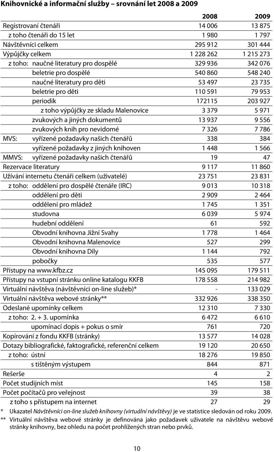 z toho výpůjčky ze skladu Malenovice 3 379 5 971 zvukových a jiných dokumentů 13 937 9 556 zvukových knih pro nevidomé 7 326 7 786 MVS: vyřízené požadavky našich čtenářů 338 384 vyřízené požadavky z