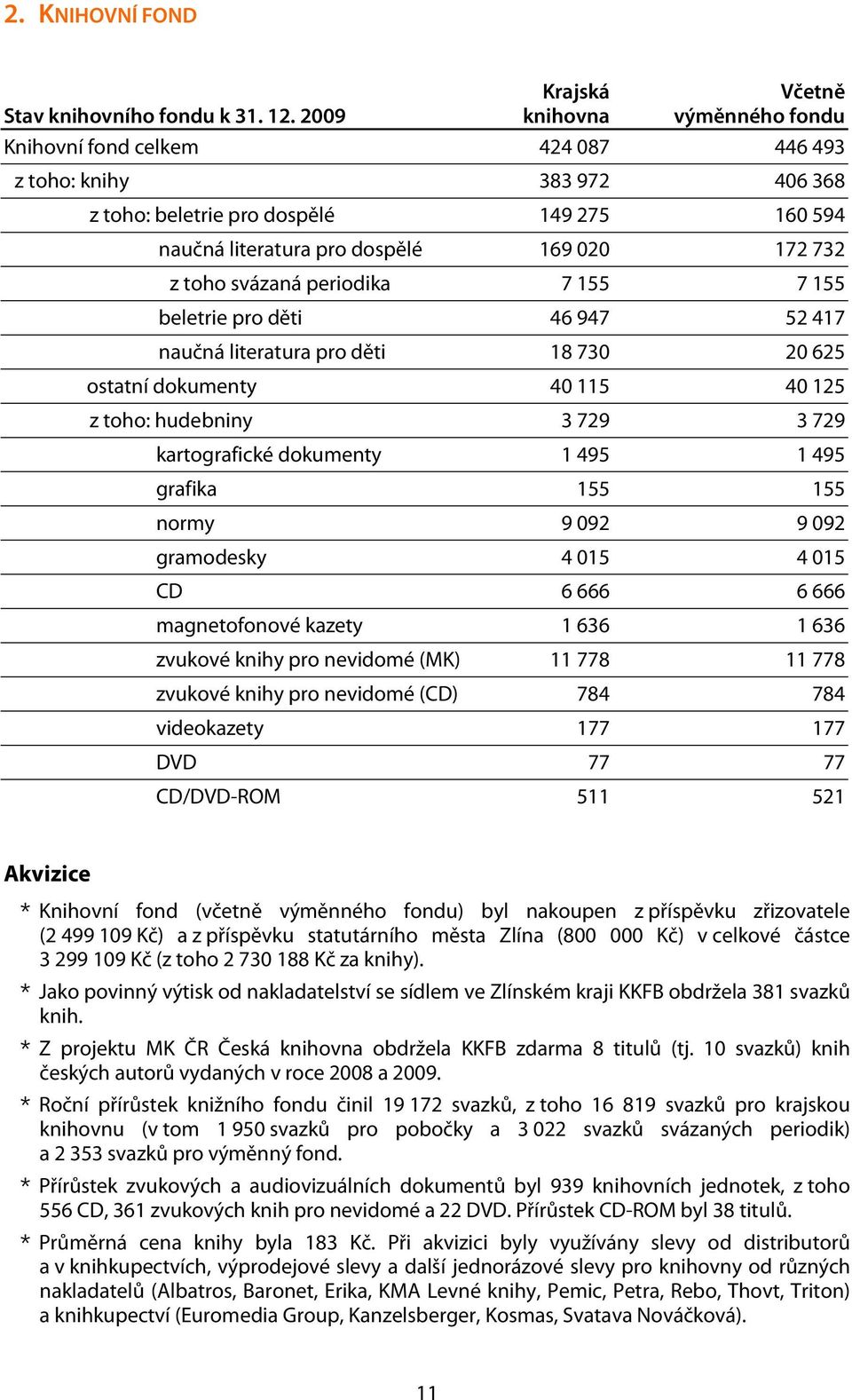 732 z toho svázaná periodika 7 155 7 155 beletrie pro děti 46 947 52 417 naučná literatura pro děti 18 730 20 625 ostatní dokumenty 40 115 40 125 z toho: hudebniny 3 729 3 729 kartografické dokumenty