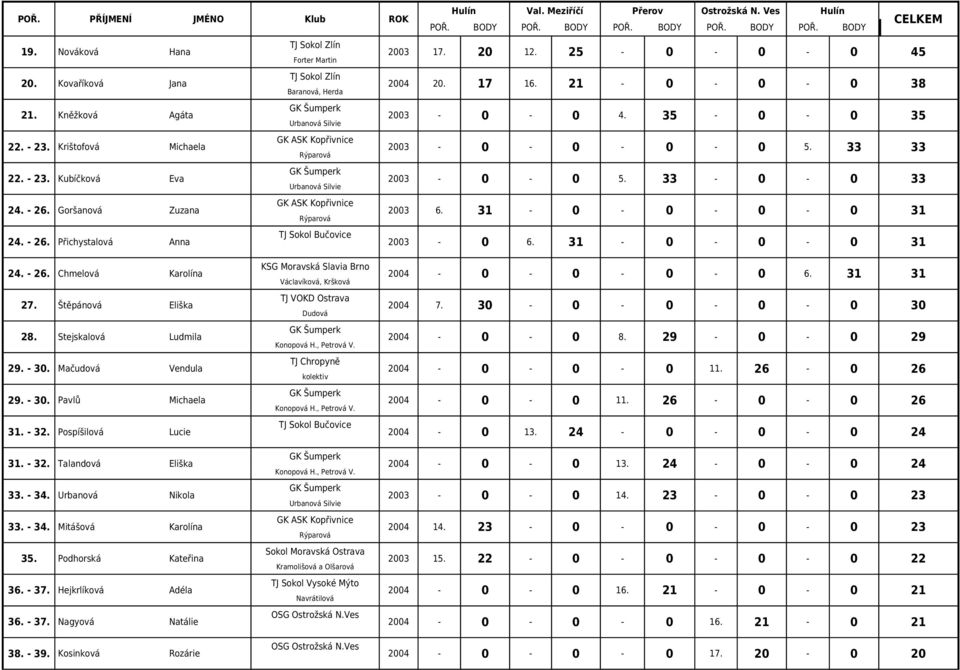 33-0 - 0 33 2003 6. 31-0 - 0-0 - 0 31 2003-0 6. 31-0 - 0-0 31 24. - 26. Chmelová Karolína 27. Štěpánová Eliška 28. Stejskalová Ludmila 29. - 30. Mačudová Vendula 29. - 30. Pavlů Michaela 31. - 32.