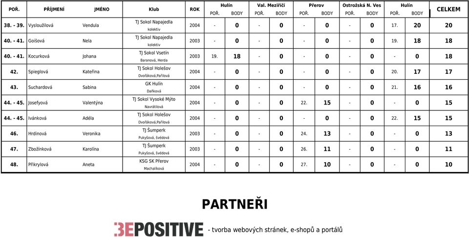 Hrdinová Veronika TJ Šumperk Pukyšová, švédová 47. Zbožínková Karolína TJ Šumperk Pukyšová, švédová 48. Přikrylová Aneta Machalíková 2004-0 - 0-0 - 0 17. 20 20 2003-0 - 0-0 - 0 19. 18 18 2003 19.