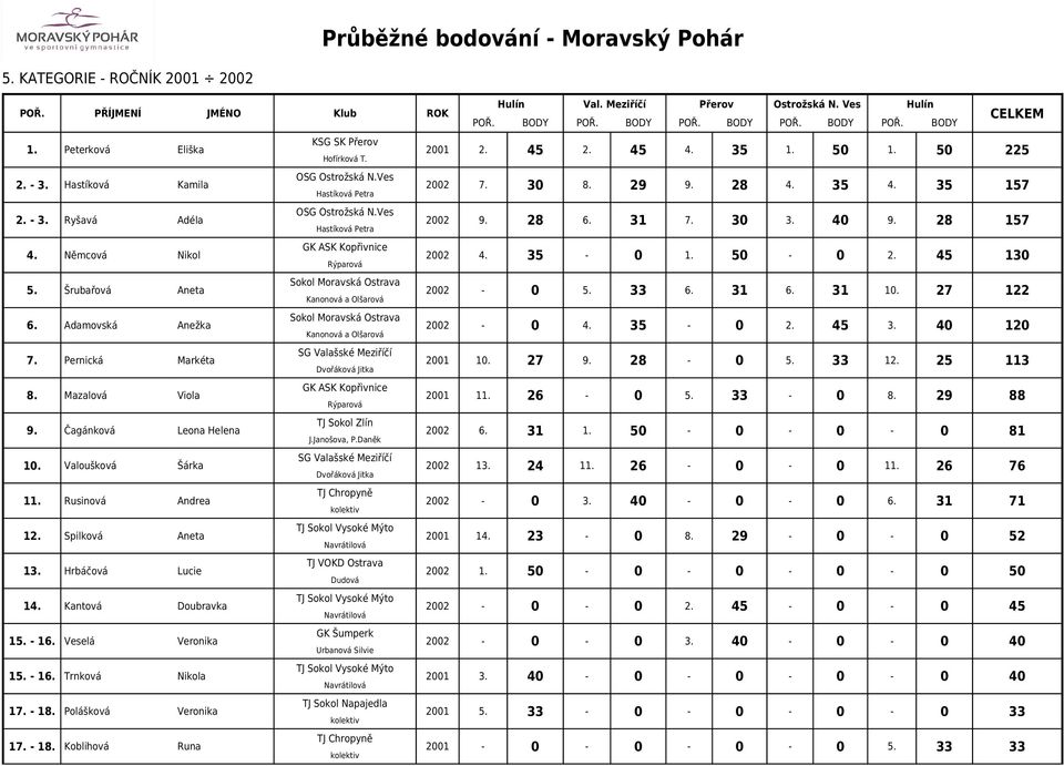 Rusinová Andrea 12. Spilková Aneta 13. Hrbáčová Lucie TJ VOKD Ostrava Dudová 14. Kantová Doubravka 15. - 16. Veselá Veronika Urbanová Silvie 15. - 16. Trnková Nikola 17. - 18. Polášková Veronika 17.