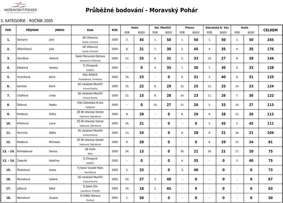 Chýlková Linda Crhová Pavlína 8. Šálková Radka Hýbalová 9. Riedlová Eliška ZŠ ŠK Uherský Ostroh Vaďurová, Zpěváková 10. Křibíková Lucie ZŠ ŠK Uherský Ostroh Vaďurová, Zpěváková 11.