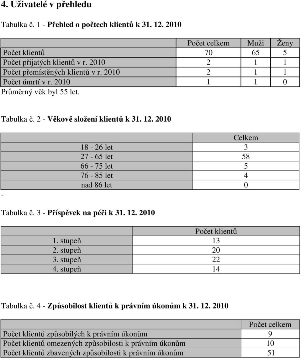 2010 - Celkem 18-26 let 3 27-65 let 58 66-75 let 5 76-85 let 4 nad 86 let 0 Tabulka č. 3 - Příspěvek na péči k 31. 12. 2010 Počet klientů 1. stupeň 13 2. stupeň 20 3. stupeň 22 4.