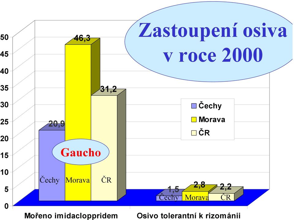 Mořeno imidacloppridem Čechy Morava ČR 2,8 1,5