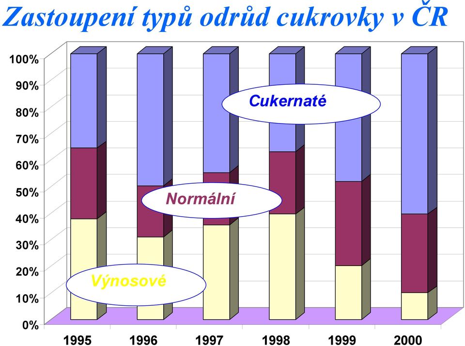 50% 40% Normální 30% 20% 10% 0%