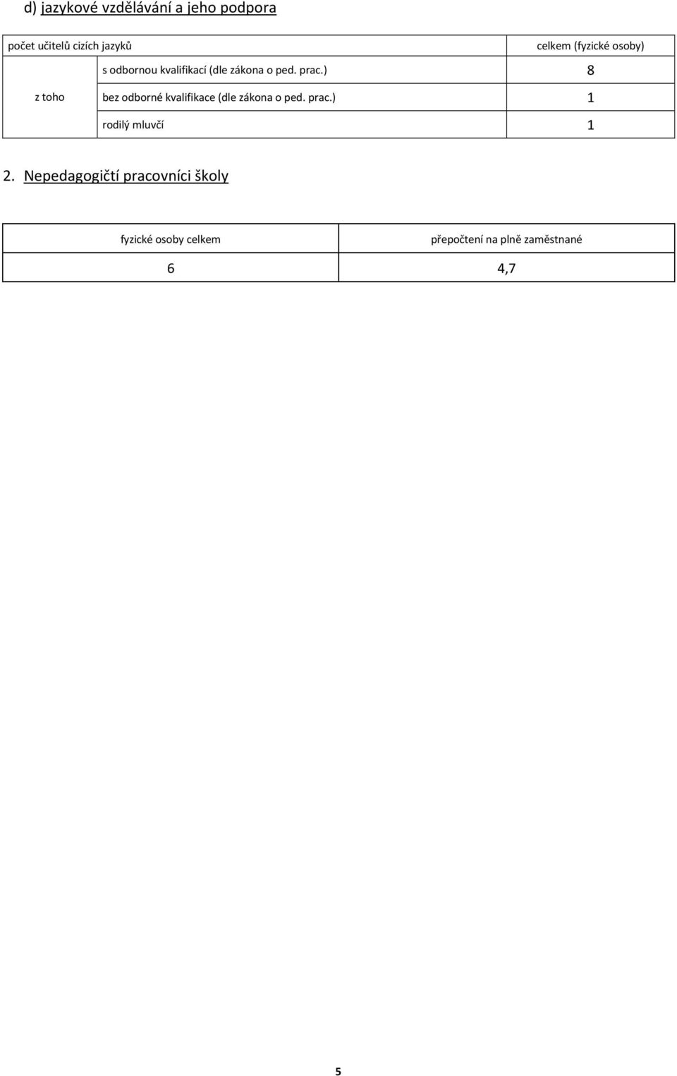 ) 8 z toho bez odborné kvalifikace (dle zákona o ped. prac.