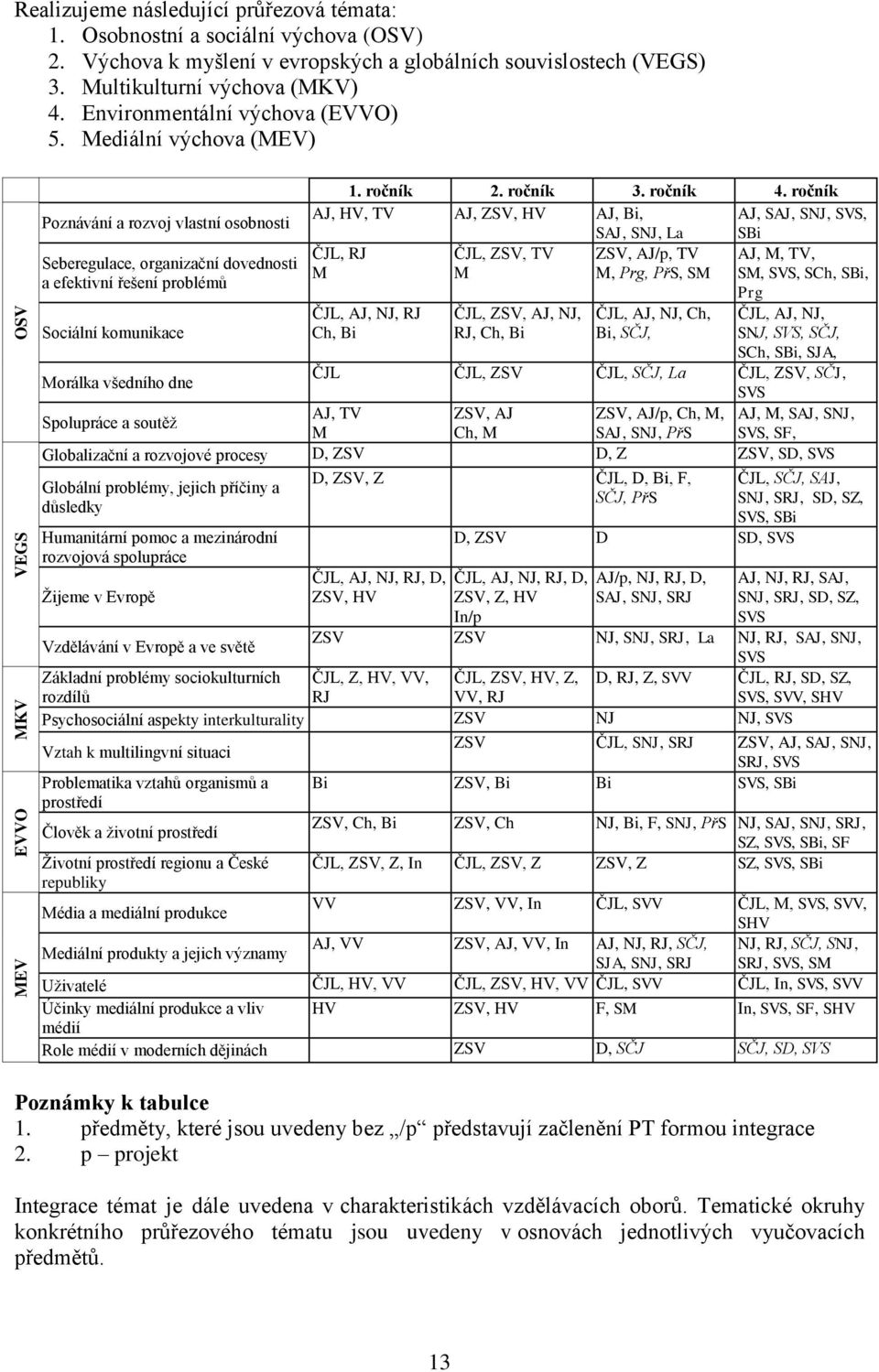 Mediální výchova (MEV) Poznávání a rozvoj vlastní osobnosti Seberegulace, organizační dovednosti a efektivní řešení problémů Sociální komunikace 1. ročník 2. ročník 3. ročník 4.