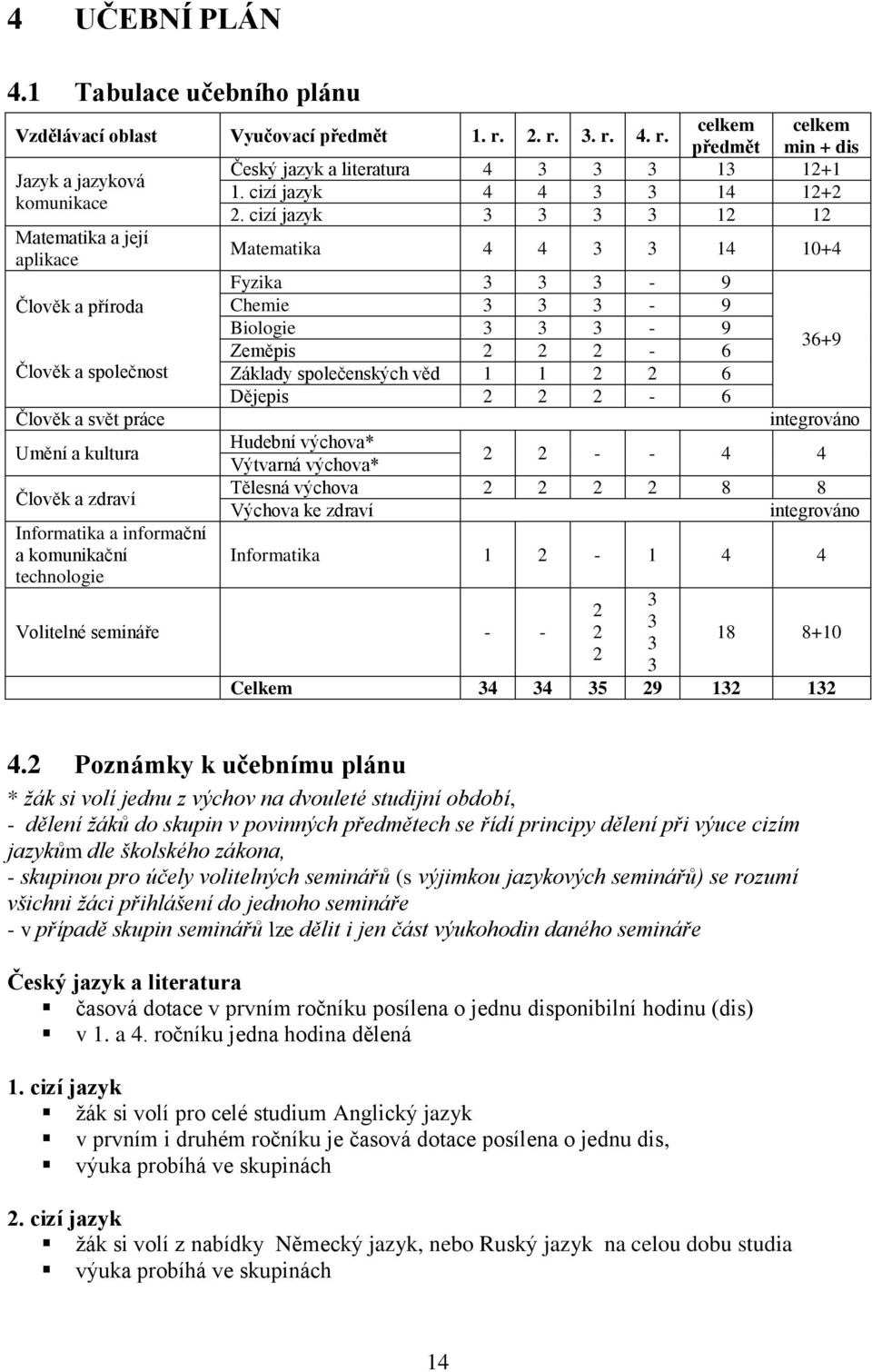 cizí jazyk 3 3 3 3 12 12 Matematika a její aplikace Matematika 4 4 3 3 14 10+4 Fyzika 3 3 3-9 Člověk a příroda Chemie 3 3 3-9 Biologie 3 3 3-9 Zeměpis 2 2 2-6 36+9 Člověk a společnost Základy