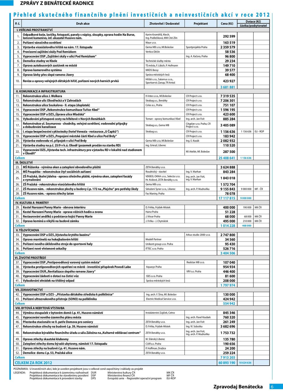 Pořízení vánočního osvětlení Maur s.r.o. 163 519 3. Výstavba víceúčelového hřiště na nám. 17. listopadu Gema MB s.r.o, Ml.Boleslav Sportprojekta Praha 2 359 579 4.