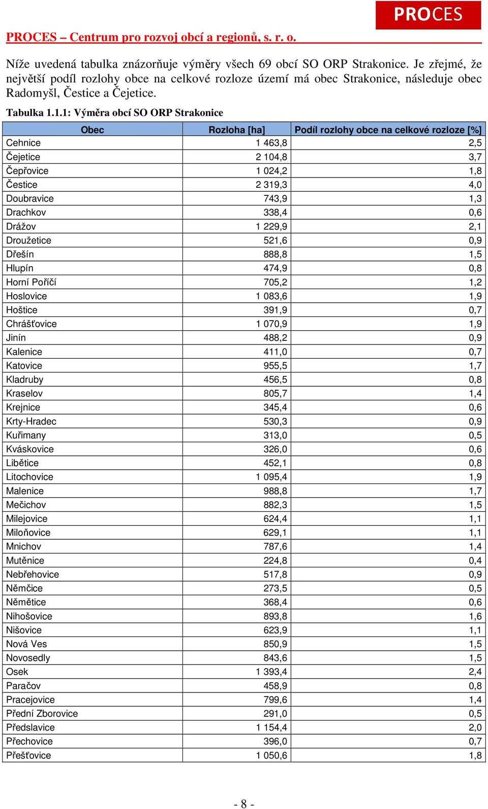 1.1: Výměra obcí SO ORP Strakonice Rozloha [ha] Podíl rozlohy obce na celkové rozloze [%] Cehnice 1 463,8 2,5 Čejetice 2 104,8 3,7 Čepřovice 1 024,2 1,8 Čestice 2 319,3 4,0 Doubravice 743,9 1,3