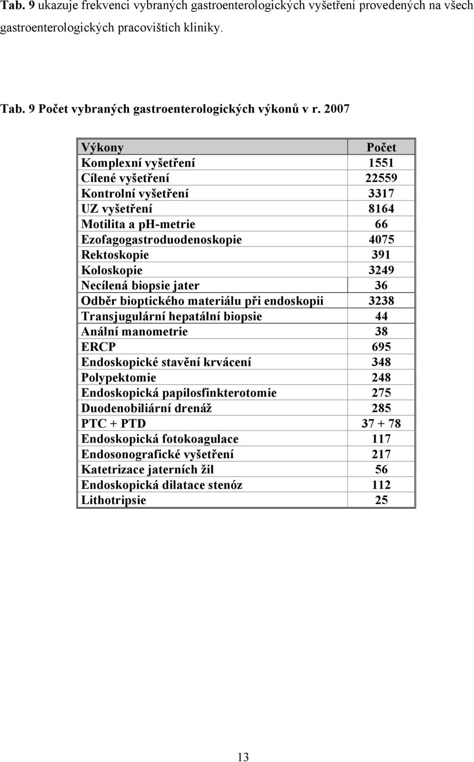 Necílená biopsie jater 36 Odběr bioptického materiálu při endoskopii 3238 Transjugulární hepatální biopsie 44 Anální manometrie 38 ERCP 695 Endoskopické stavění krvácení 348 Polypektomie 248