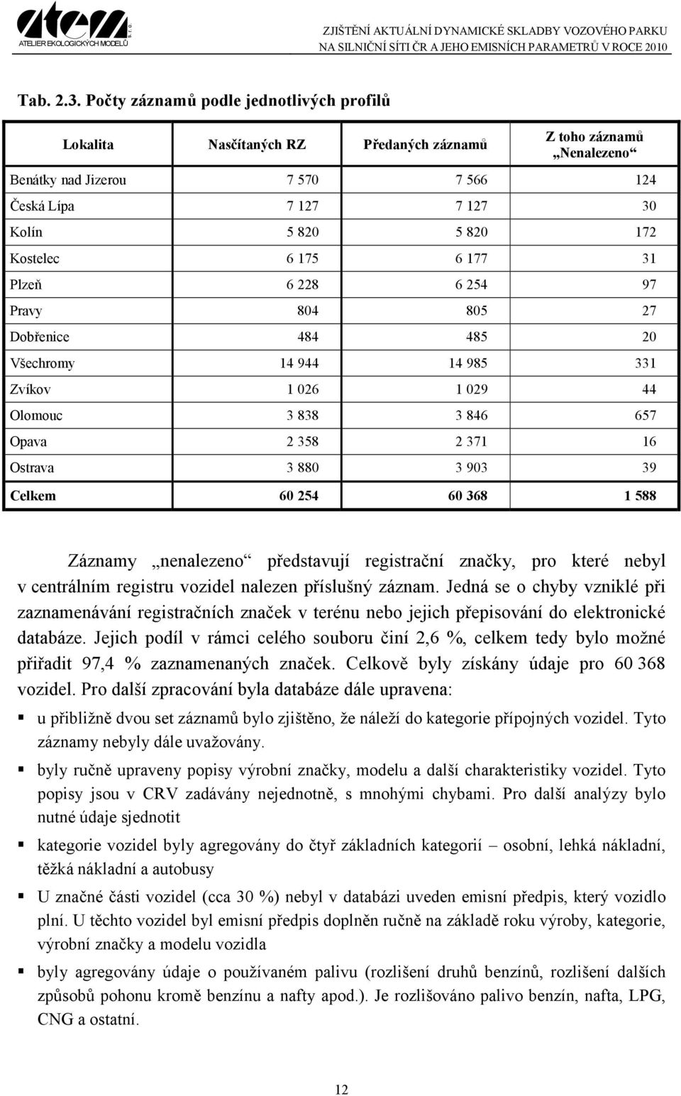 Kostelec 6 175 6 177 31 Plzeň 6 228 6 254 97 Pravy 804 805 27 Dobřenice 484 485 20 Všechromy 14 944 14 985 331 Zvíkov 1 026 1 029 44 Olomouc 3 838 3 846 657 Opava 2 358 2 371 16 Ostrava 3 880 3 903