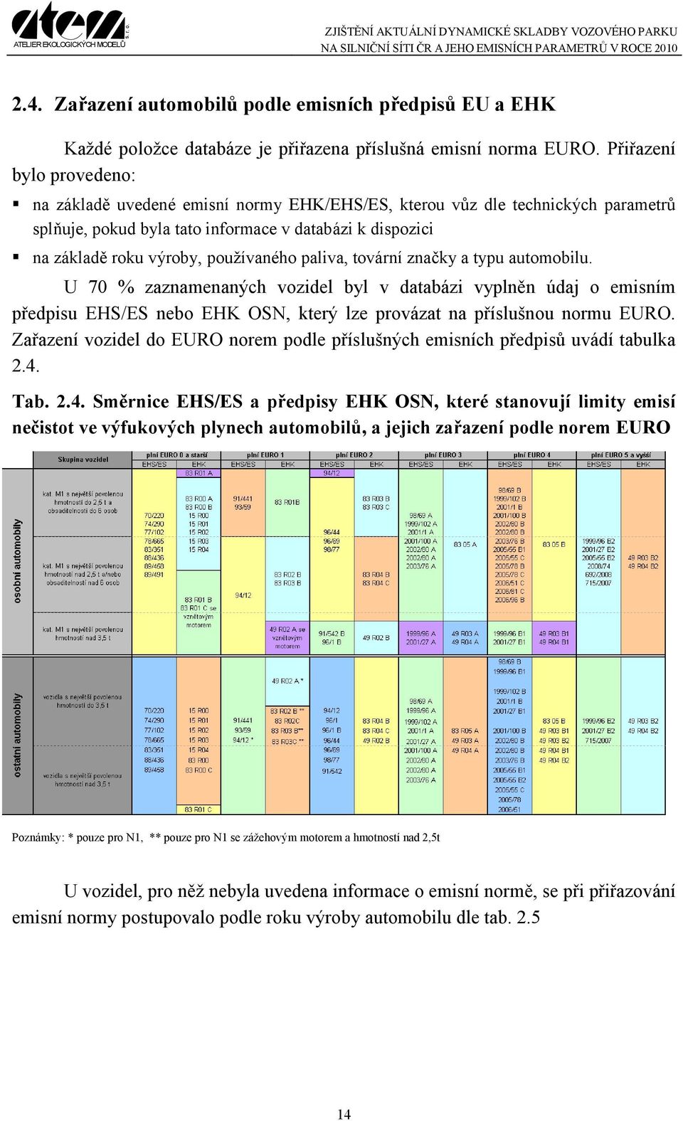 používaného paliva, tovární značky a typu automobilu. U 70 % zaznamenaných vozidel byl v databázi vyplněn údaj o emisním předpisu EHS/ES nebo EHK OSN, který lze provázat na příslušnou normu EURO.