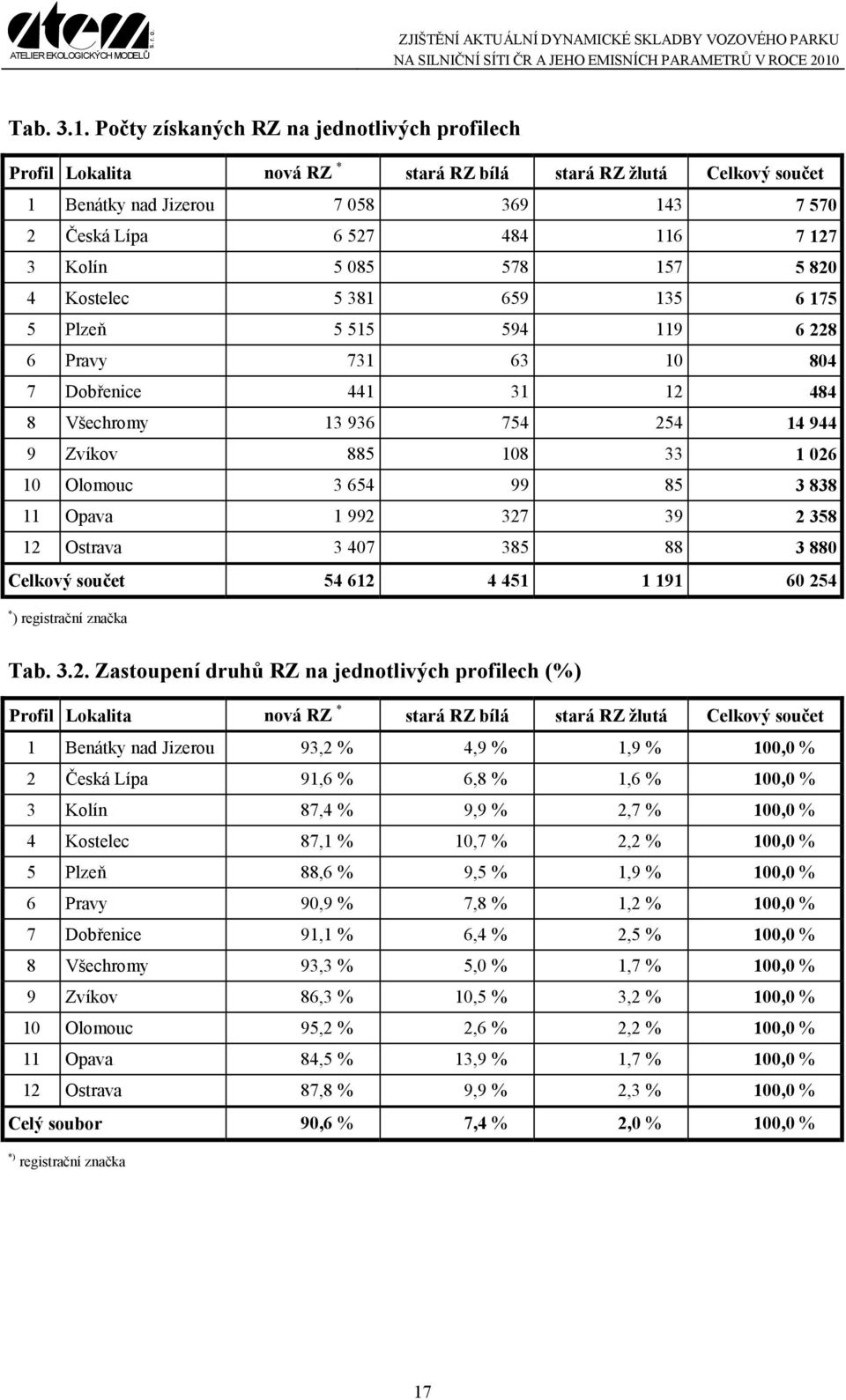 085 578 157 5 820 4 Kostelec 5 381 659 135 6 175 5 Plzeň 5 515 594 119 6 228 6 Pravy 731 63 10 804 7 Dobřenice 441 31 12 484 8 Všechromy 13 936 754 254 14 944 9 Zvíkov 885 108 33 1 026 10 Olomouc 3