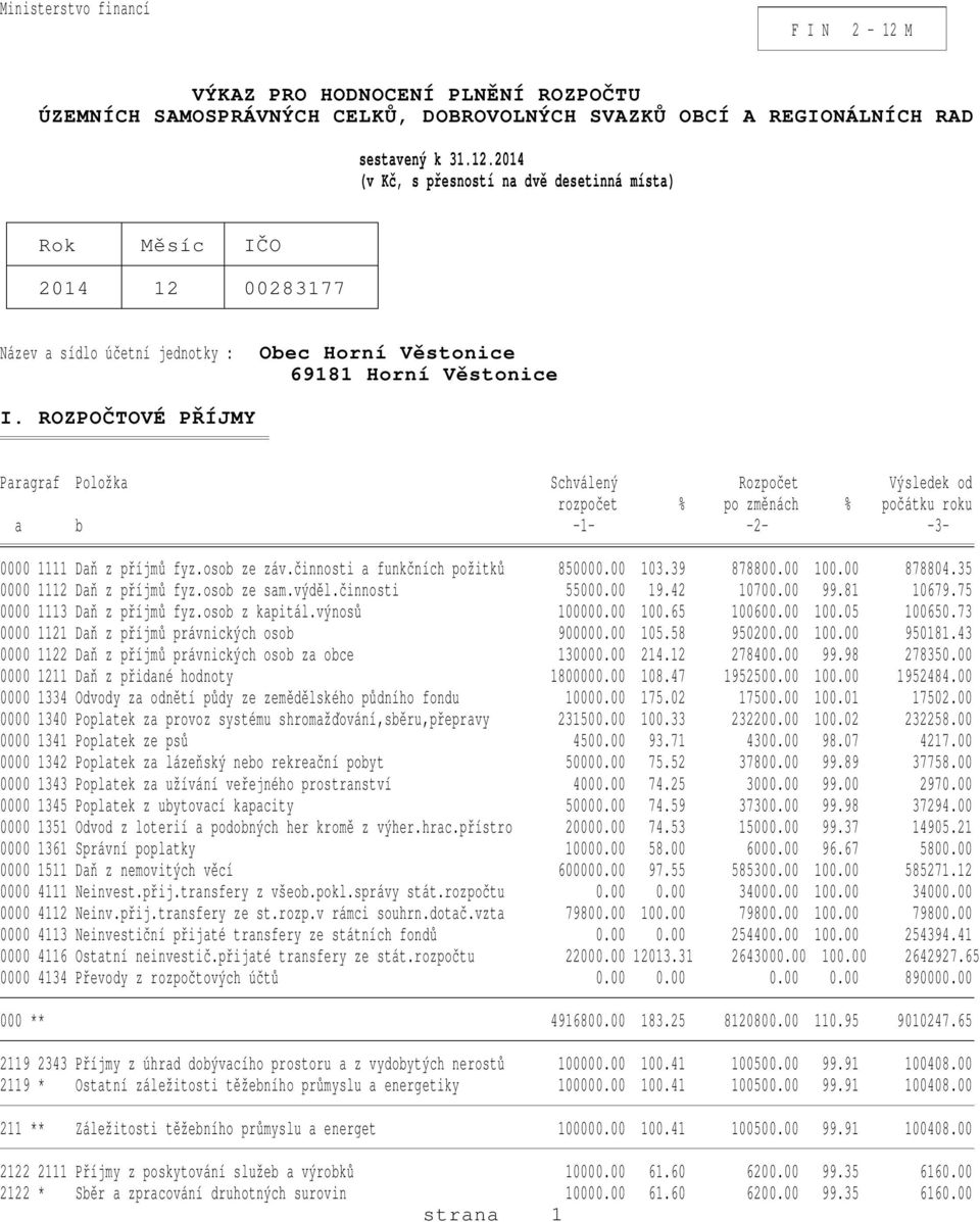 39 878800.00 100.00 878804.35 0000 1112 Daň z příjmů fyz.osob ze sam.výděl.činnosti 55000.00 19.42 10700.00 99.81 10679.75 0000 1113 Daň z příjmů fyz.osob z kapitál.výnosů 100000.00 100.65 100600.