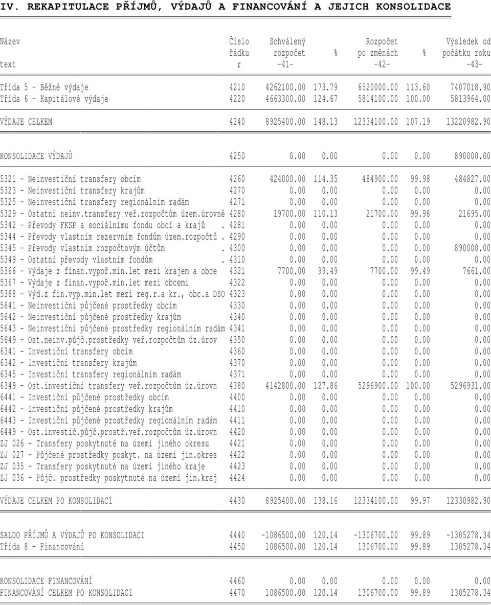 90 KONSOLIDACE VÝDAJŮ 4250 0.00 0.00 0.00 0.00 890000.00 5321 - Neinvestiční transfery obcím 4260 424000.00 114.35 484900.00 99.98 484827.00 5323 - Neinvestiční transfery krajům 4270 0.00 0.00 0.00 0.00 0.00 5325 - Neinvestiční transfery regionálním radám 4271 0.