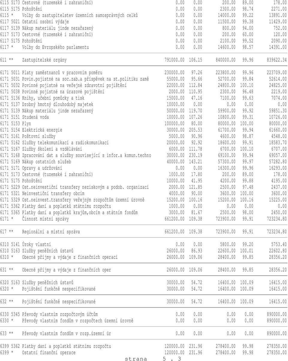 00 6117 5173 Cestovné (tuzemské i zahraniční) 0.00 0.00 200.00 60.00 120.00 6117 5175 Pohoštění 0.00 0.00 2100.00 99.52 2090.00 6117 * Volby do Evropského parlamentu 0.00 0.00 14600.00 98.57 14391.