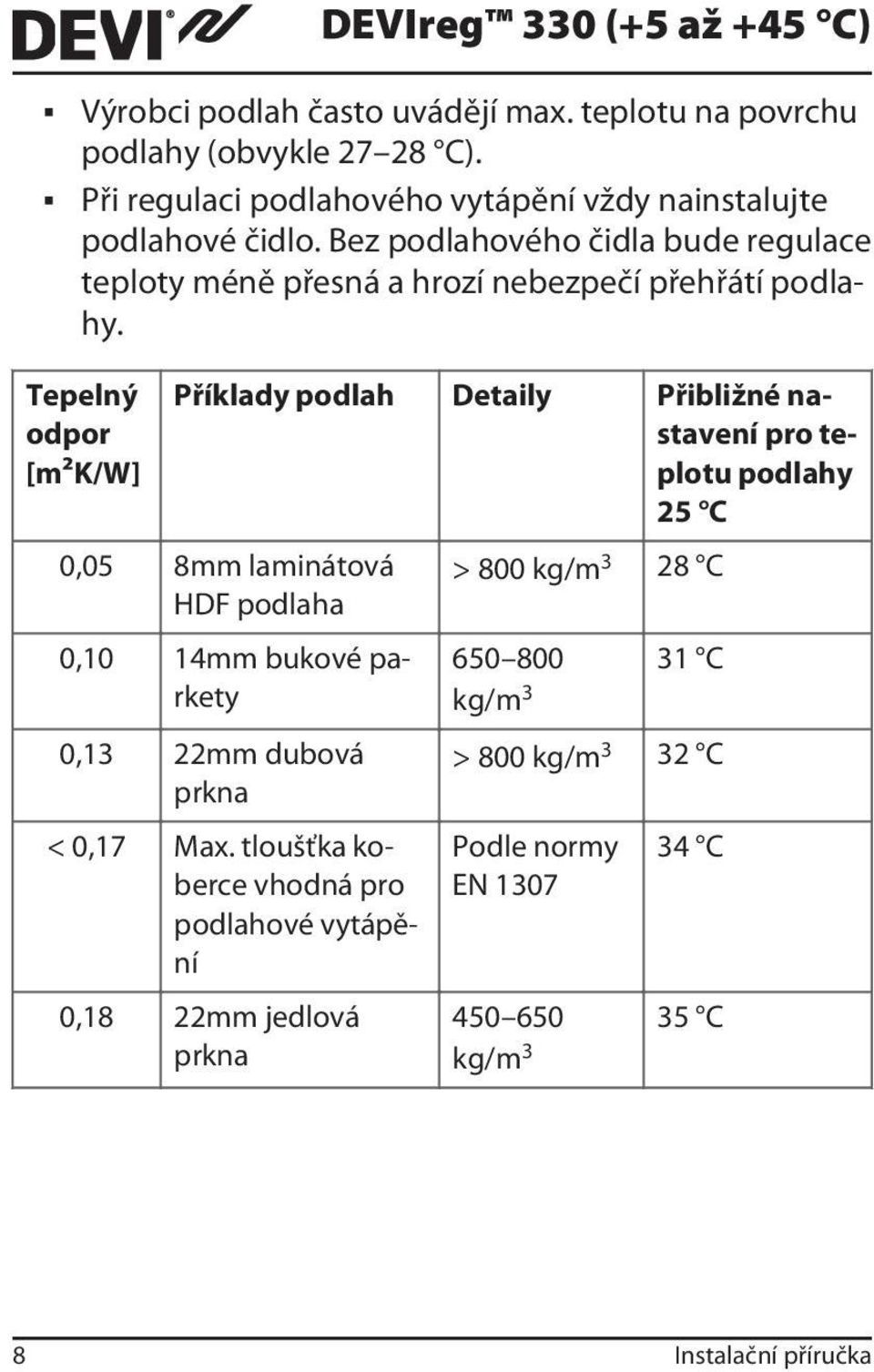 Tepelný odpor [m²k/w] Příklady podlah Detaily Přibližné nastavení pro teplotu podlahy 25 C 0,05 8mm laminátová HDF podlaha 0,10 14mm bukové parkety 0,13 22mm