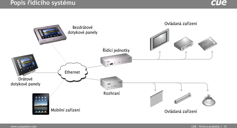 panely Ethernet Rozhraní Mobilní zařízení Ovládaná